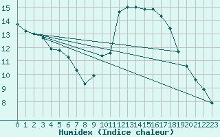 Courbe de l'humidex pour Voiron (38)