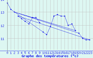 Courbe de tempratures pour Sion (Sw)