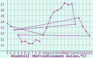 Courbe du refroidissement olien pour Le Perreux-sur-Marne (94)