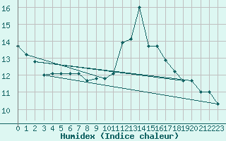 Courbe de l'humidex pour Frontenac (33)