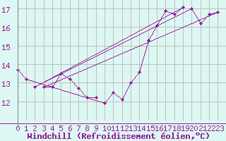 Courbe du refroidissement olien pour Saint-Brieuc (22)