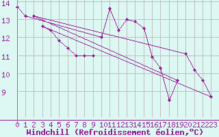 Courbe du refroidissement olien pour Villacoublay (78)