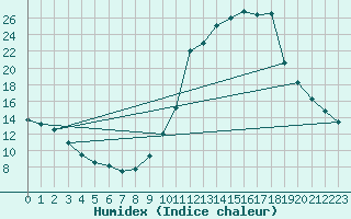 Courbe de l'humidex pour Chamonix-Mont-Blanc (74)