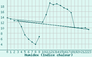 Courbe de l'humidex pour Auch (32)