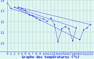 Courbe de tempratures pour Pointe de Chassiron (17)