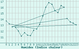 Courbe de l'humidex pour Angers-Beaucouz (49)
