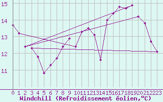 Courbe du refroidissement olien pour Saint-Martin-du-Bec (76)