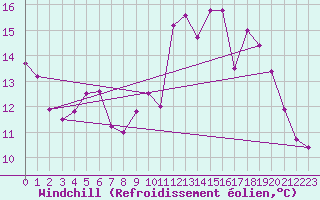 Courbe du refroidissement olien pour Ile de Groix (56)