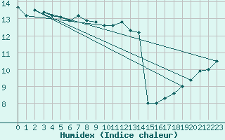 Courbe de l'humidex pour Salen-Reutenen