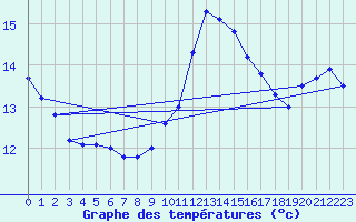 Courbe de tempratures pour Ile du Levant (83)