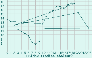 Courbe de l'humidex pour Ladiville (16)