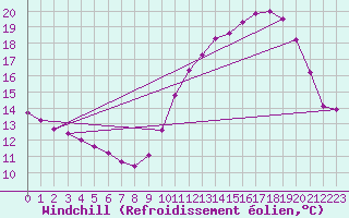 Courbe du refroidissement olien pour Neuville-de-Poitou (86)