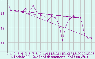 Courbe du refroidissement olien pour Pointe du Raz (29)