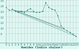 Courbe de l'humidex pour Toussus-le-Noble (78)