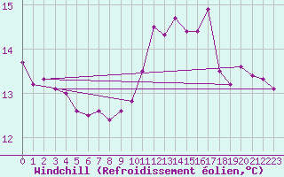 Courbe du refroidissement olien pour Le Mesnil-Esnard (76)