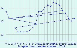 Courbe de tempratures pour Dinard (35)