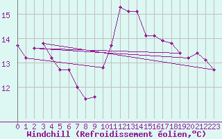 Courbe du refroidissement olien pour Herbault (41)