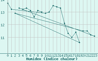 Courbe de l'humidex pour Goettingen