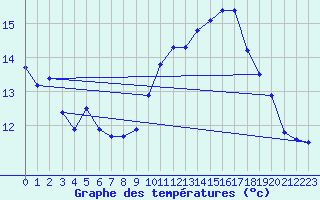 Courbe de tempratures pour Saint-Brevin (44)