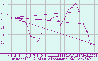 Courbe du refroidissement olien pour Estoher (66)