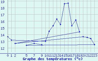 Courbe de tempratures pour Variscourt (02)