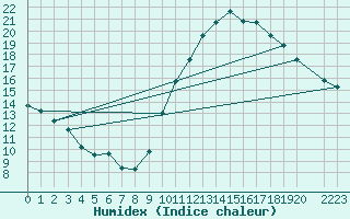 Courbe de l'humidex pour Sorgues (84)