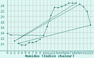Courbe de l'humidex pour Brive-Laroche (19)