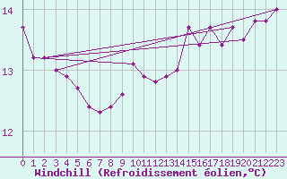 Courbe du refroidissement olien pour Cap Gris-Nez (62)
