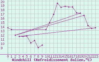 Courbe du refroidissement olien pour Eygliers (05)