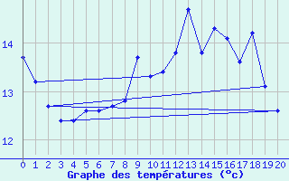 Courbe de tempratures pour Graefenberg-Kasberg