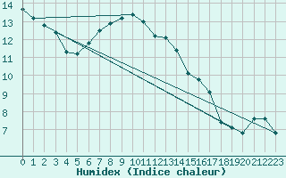 Courbe de l'humidex pour Caix (80)