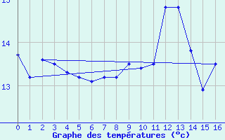 Courbe de tempratures pour Crosby