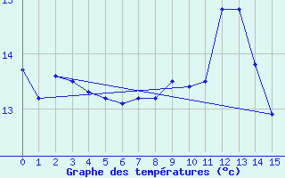 Courbe de tempratures pour Crosby