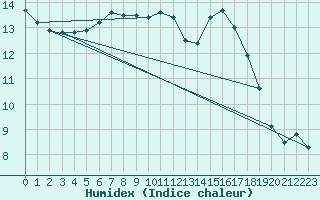 Courbe de l'humidex pour Angelholm