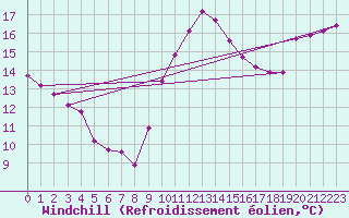 Courbe du refroidissement olien pour Roujan (34)