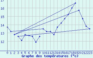 Courbe de tempratures pour Baron (33)