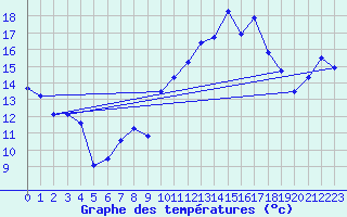 Courbe de tempratures pour Pointe de Socoa (64)