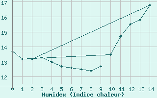 Courbe de l'humidex pour Houdelaincourt (55)