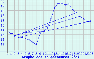 Courbe de tempratures pour Millau (12)