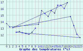 Courbe de tempratures pour Surin (79)