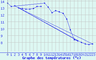 Courbe de tempratures pour Mont-Aigoual (30)