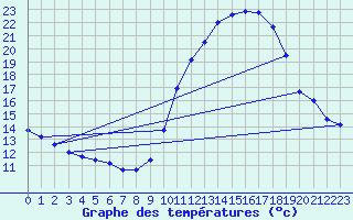 Courbe de tempratures pour Le Bourget (93)