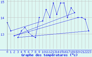 Courbe de tempratures pour High Wicombe Hqstc