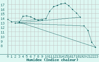 Courbe de l'humidex pour Le Luc (83)