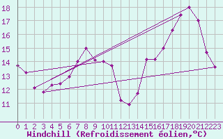 Courbe du refroidissement olien pour Asnelles (14)
