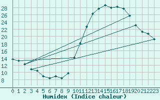 Courbe de l'humidex pour Toulouse-Francazal (31)