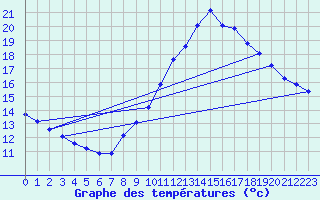 Courbe de tempratures pour Pinsot (38)