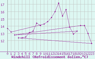 Courbe du refroidissement olien pour Mona