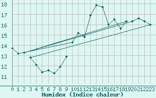 Courbe de l'humidex pour Ile du Levant (83)