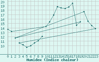 Courbe de l'humidex pour Choue (41)